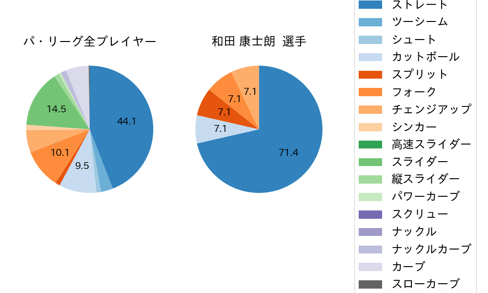 和田 康士朗の球種割合(2022年9月)