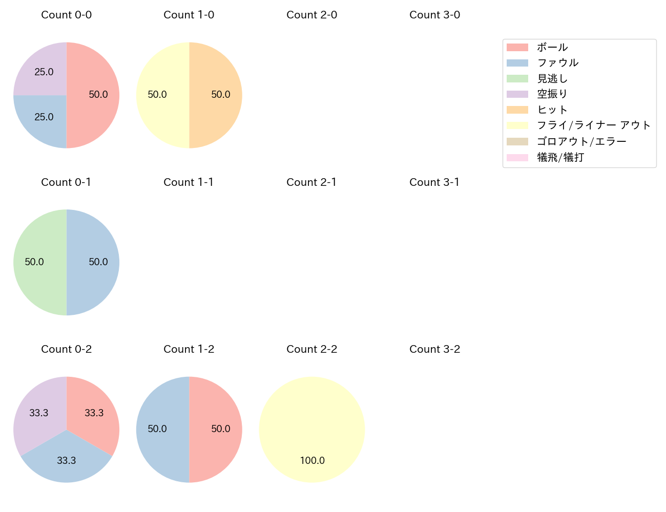 和田 康士朗の球数分布(2022年9月)