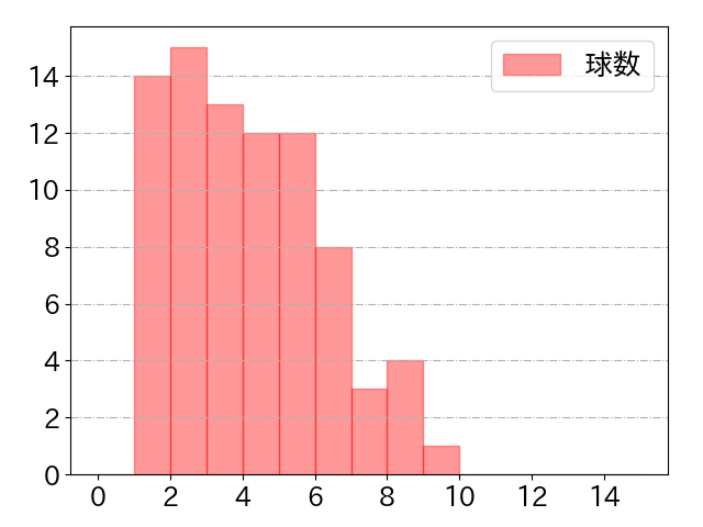 茶谷 健太の球数分布(2022年9月)