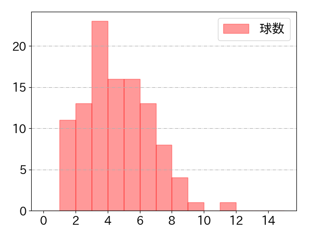 中村 奨吾の球数分布(2022年9月)