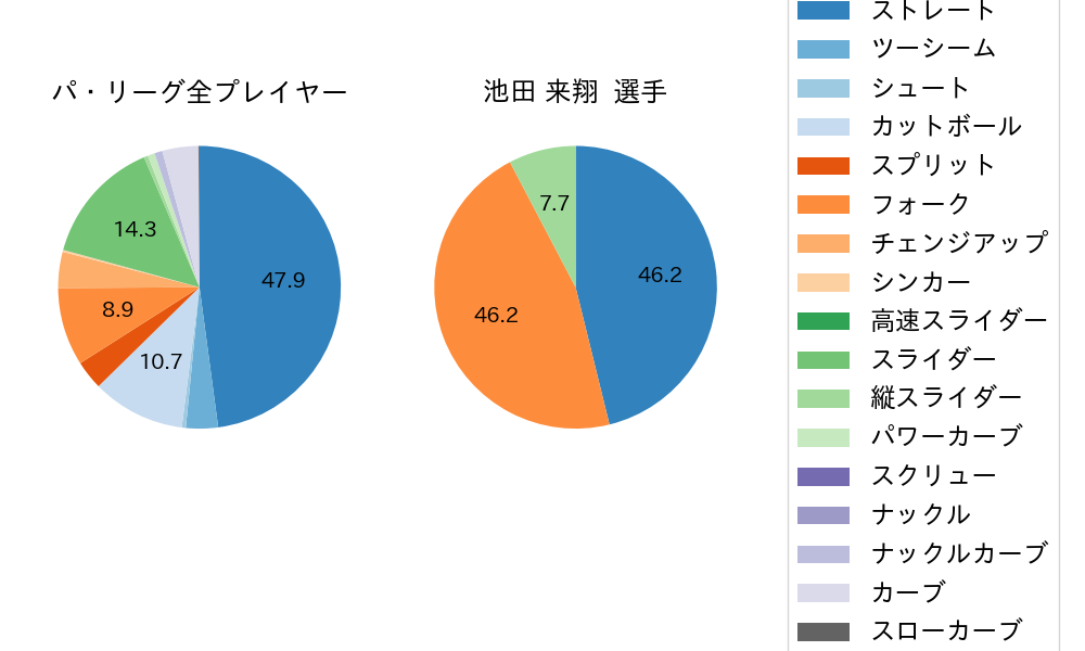 池田 来翔の球種割合(2022年10月)