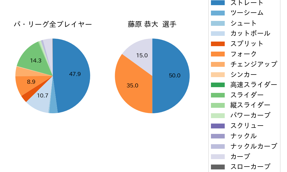 藤原 恭大の球種割合(2022年10月)