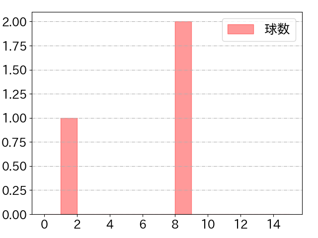 松川 虎生の球数分布(2022年10月)