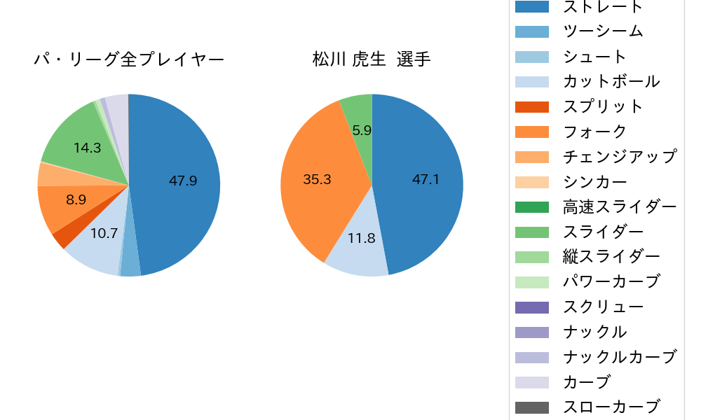 松川 虎生の球種割合(2022年10月)