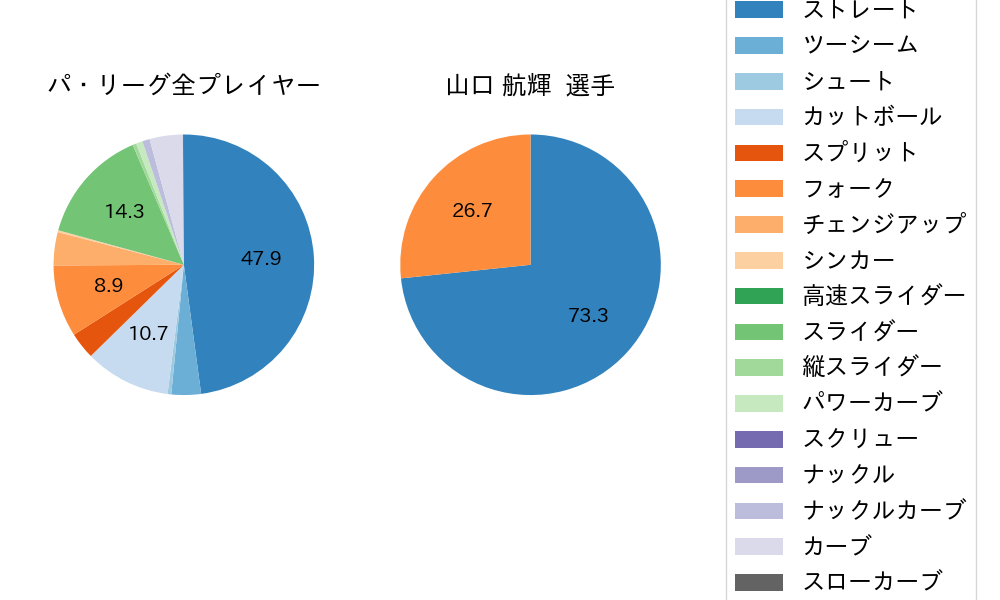山口 航輝の球種割合(2022年10月)