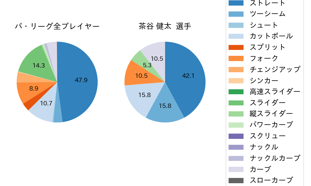 茶谷 健太の球種割合(2022年10月)