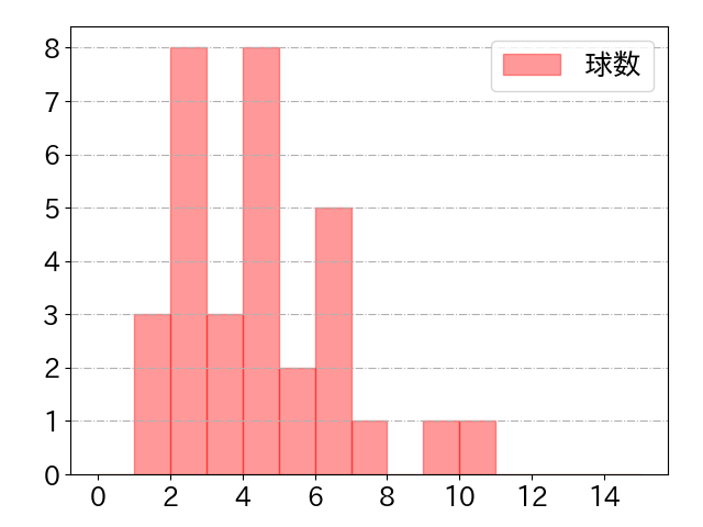 平沢 大河の球数分布(2022年rs月)