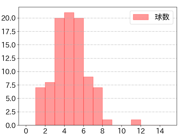 菅野 剛士の球数分布(2022年rs月)