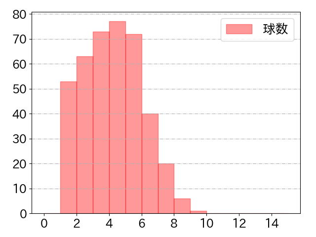 佐藤 都志也の球数分布(2022年rs月)