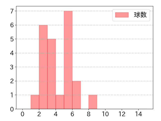 福田 光輝の球数分布(2022年rs月)