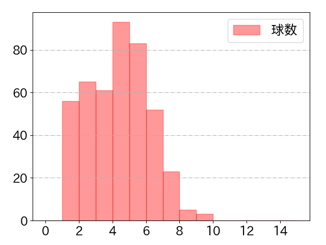 安田 尚憲の球数分布(2022年rs月)