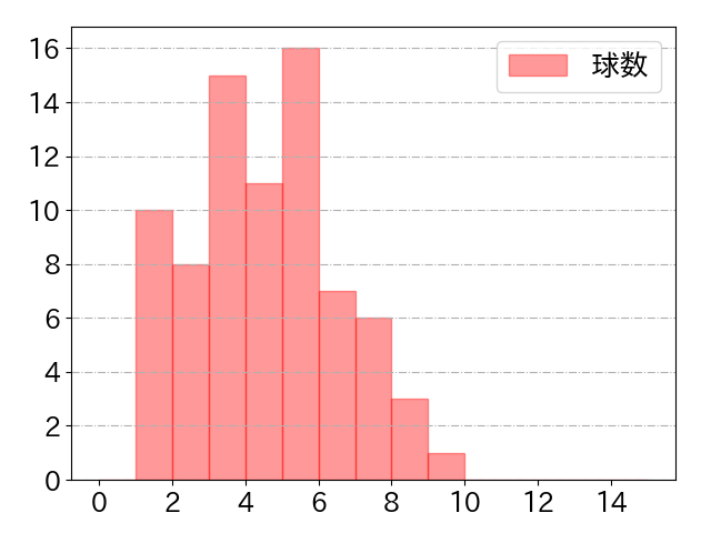 小川 龍成の球数分布(2022年rs月)