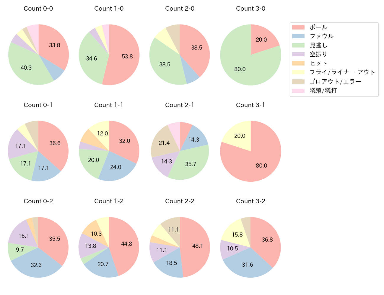 小川 龍成の球数分布(2022年レギュラーシーズン全試合)