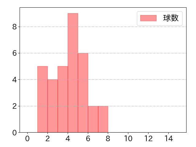 和田 康士朗の球数分布(2022年rs月)