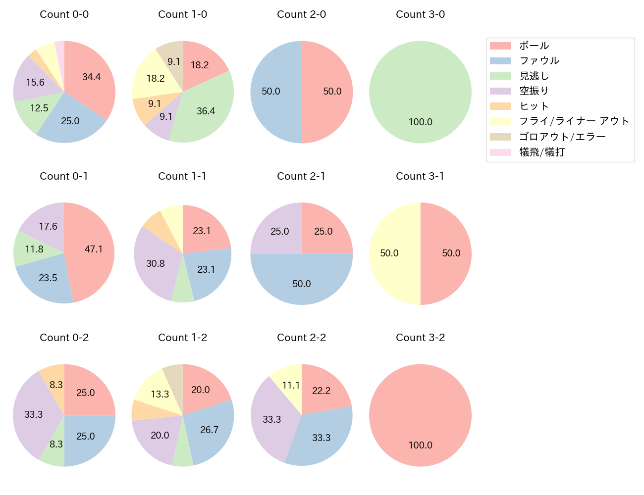和田 康士朗の球数分布(2022年レギュラーシーズン全試合)