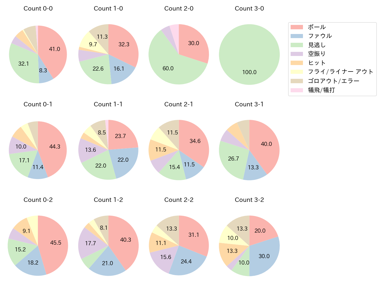 茶谷 健太の球数分布(2022年レギュラーシーズン全試合)