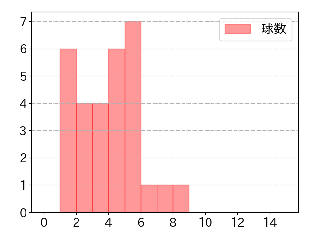 池田 来翔の球数分布(2022年st月)