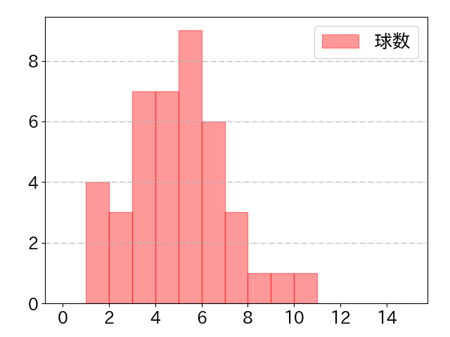 平沢 大河の球数分布(2022年st月)