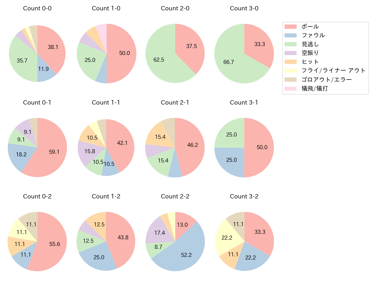 平沢 大河の球数分布(2022年オープン戦)