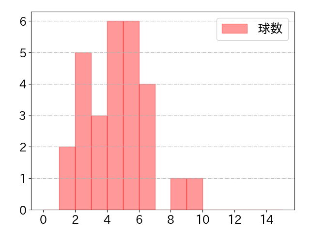 松川 虎生の球数分布(2022年st月)