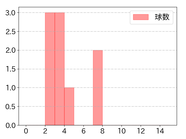 田村 龍弘の球数分布(2022年st月)