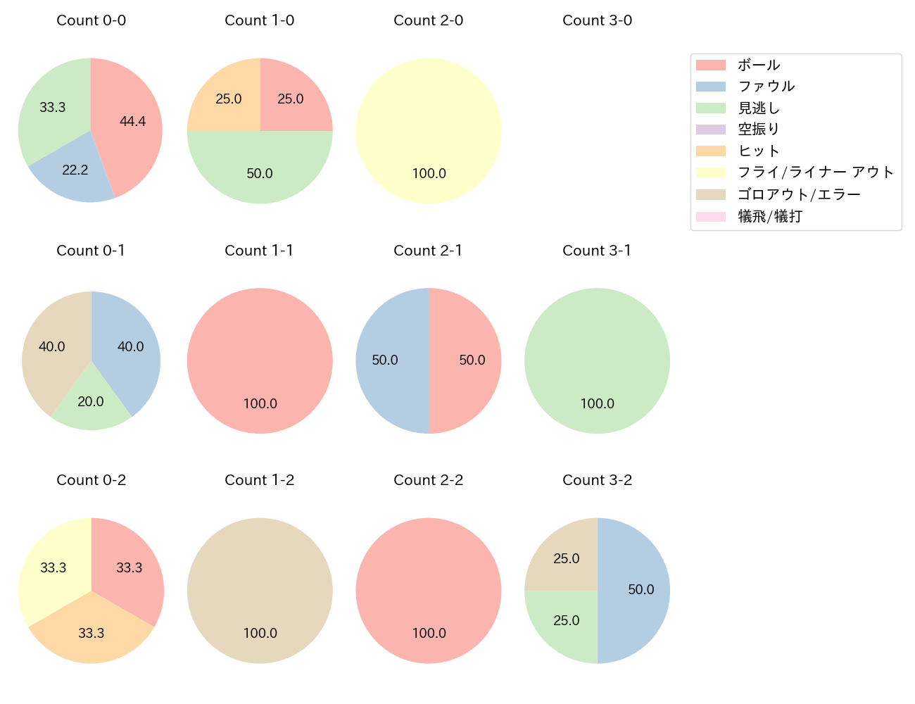 田村 龍弘の球数分布(2022年オープン戦)