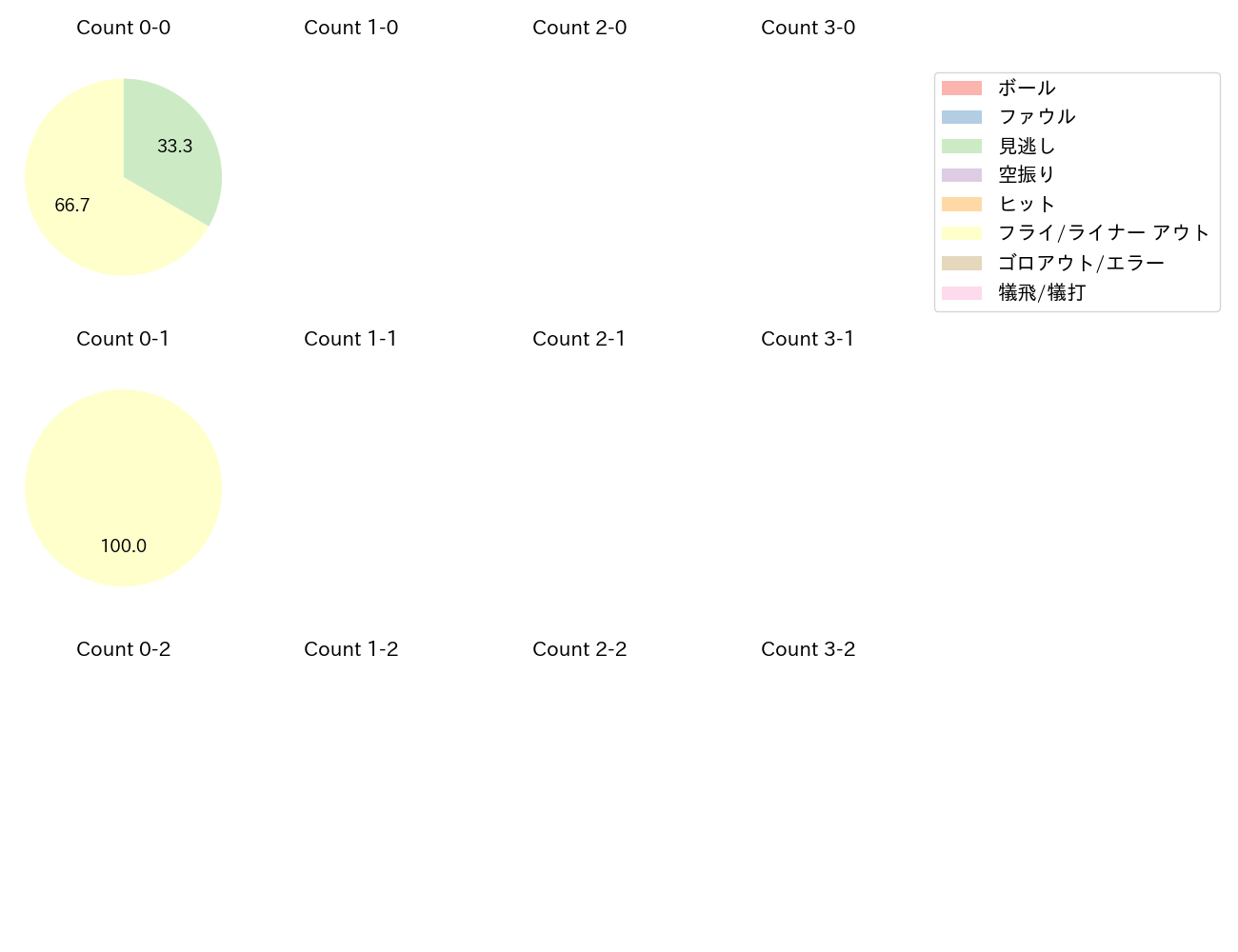 三木 亮の球数分布(2022年オープン戦)