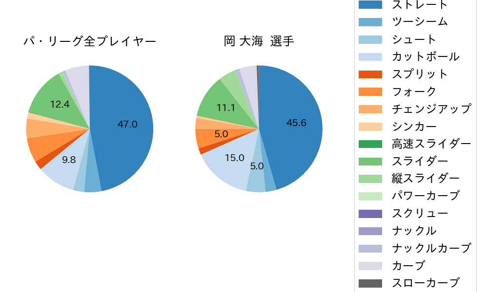岡 大海の球種割合(2022年オープン戦)