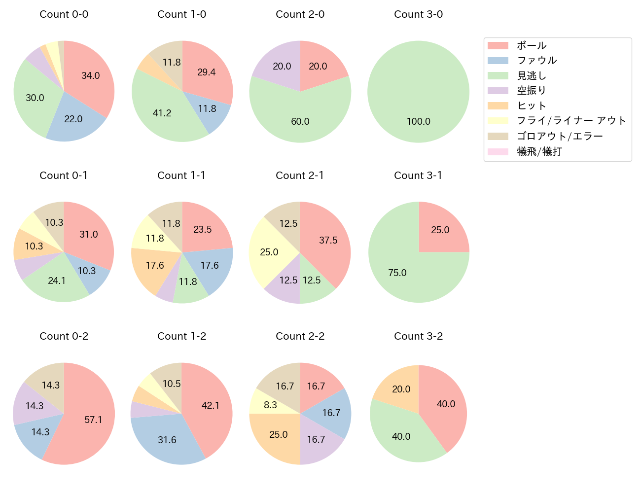 岡 大海の球数分布(2022年オープン戦)