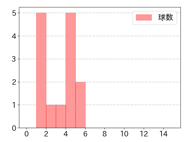 菅野 剛士の球数分布(2022年st月)