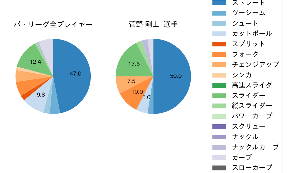 菅野 剛士の球種割合(2022年オープン戦)
