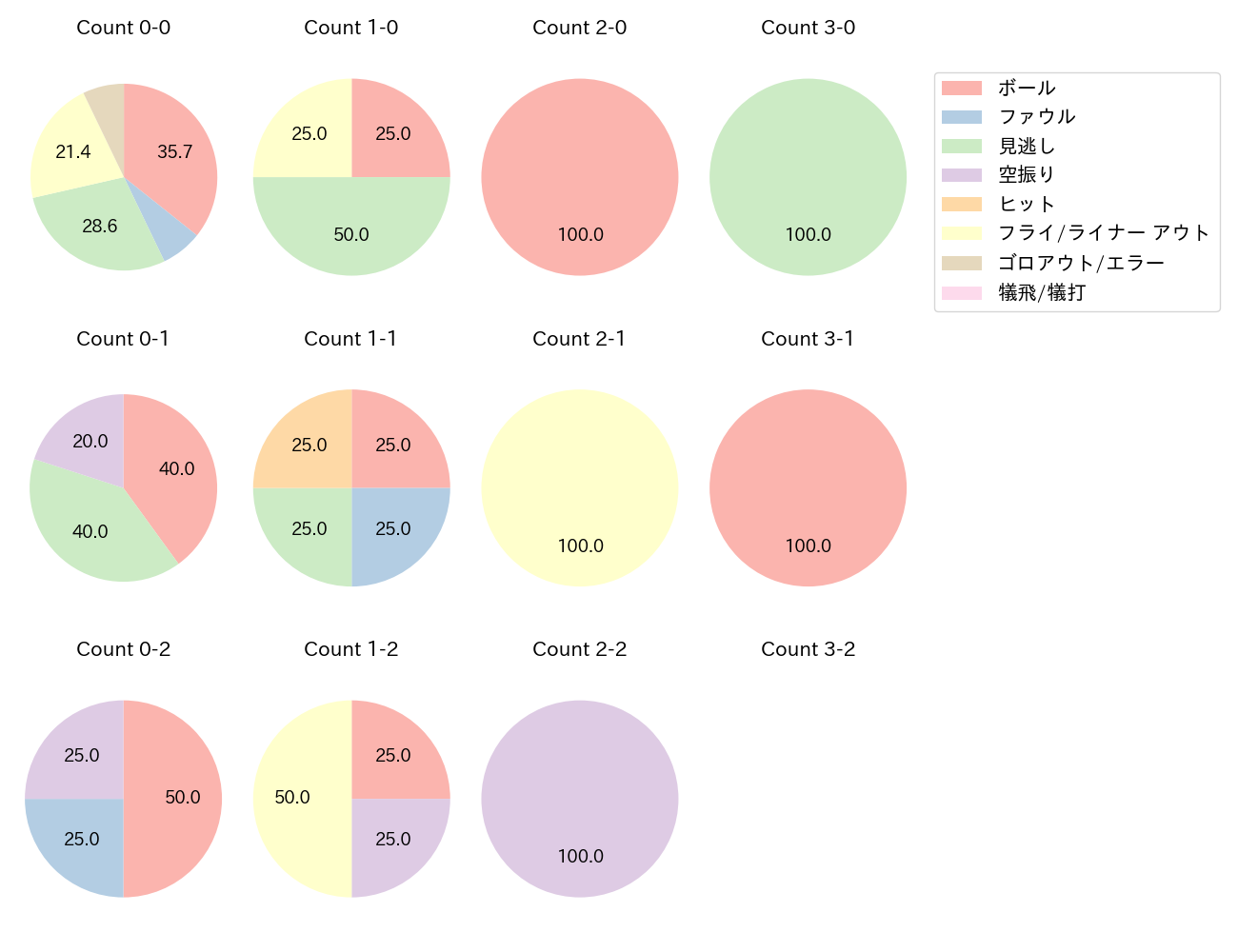 菅野 剛士の球数分布(2022年オープン戦)
