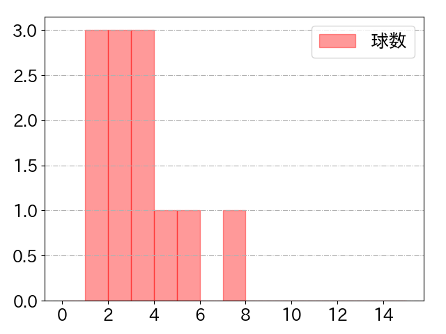 佐藤 都志也の球数分布(2022年st月)