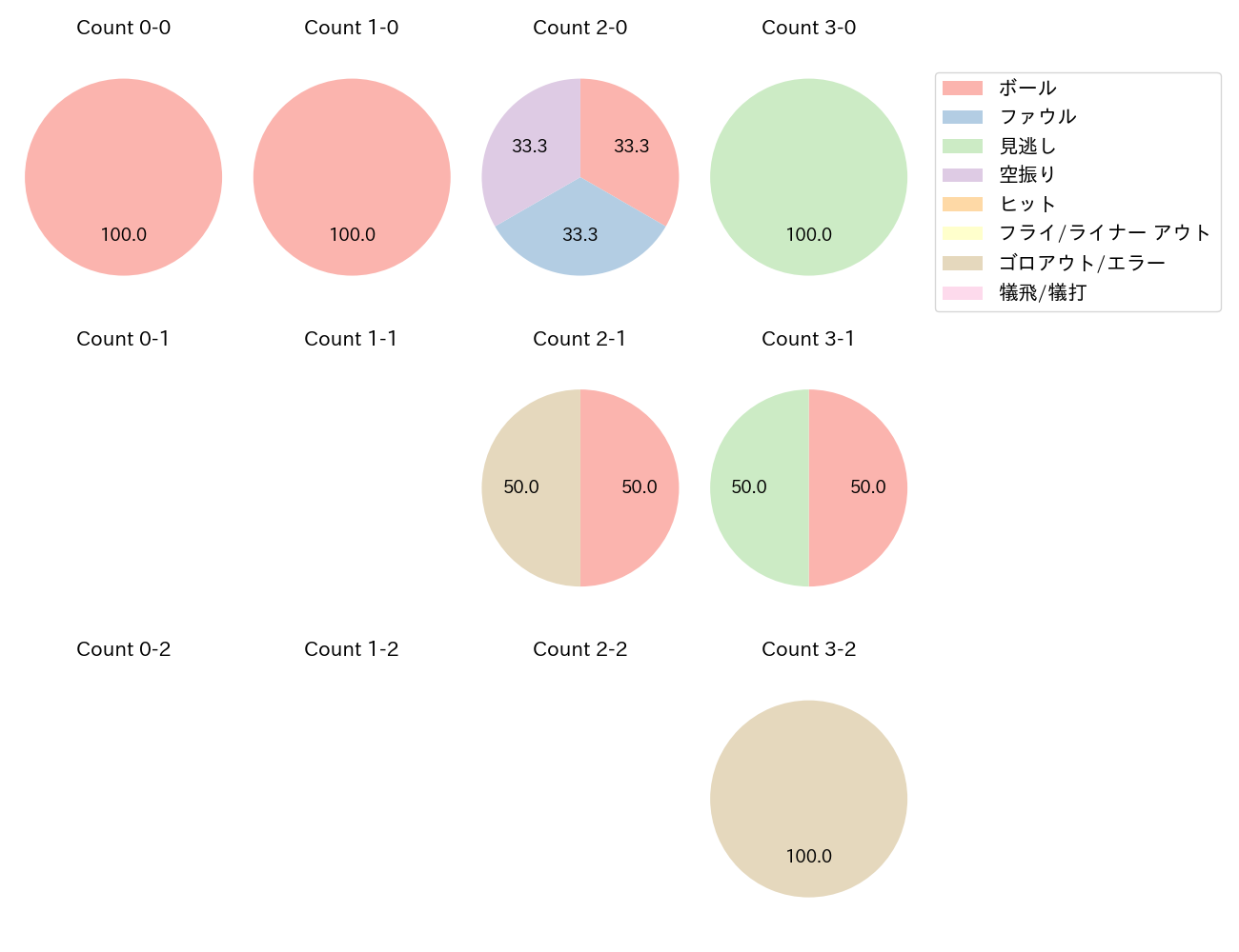 吉田 裕太の球数分布(2022年オープン戦)