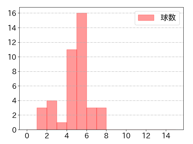 藤岡 裕大の球数分布(2022年st月)