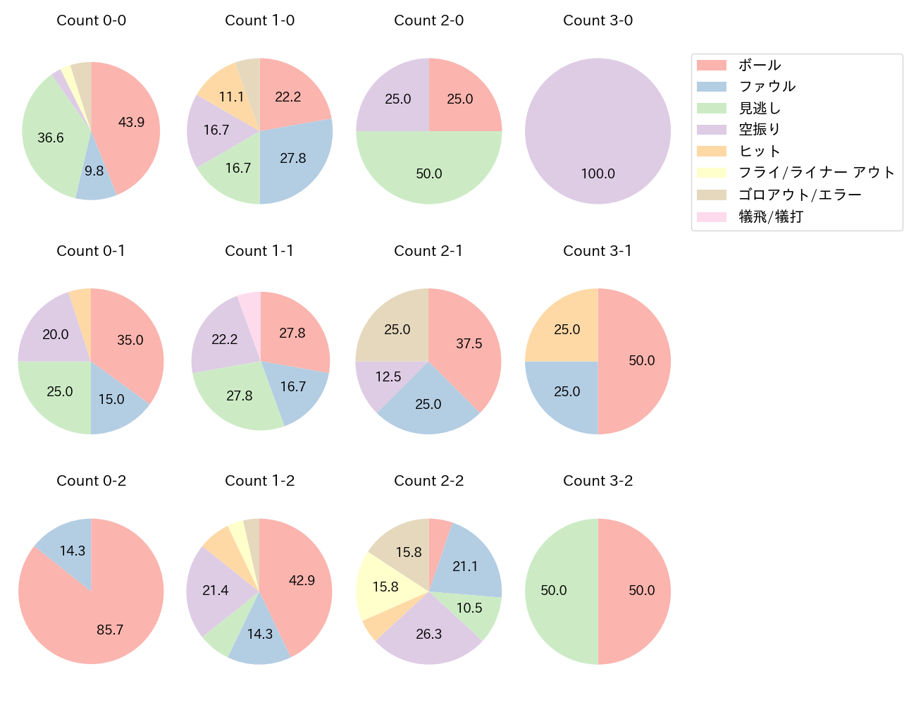 藤岡 裕大の球数分布(2022年オープン戦)