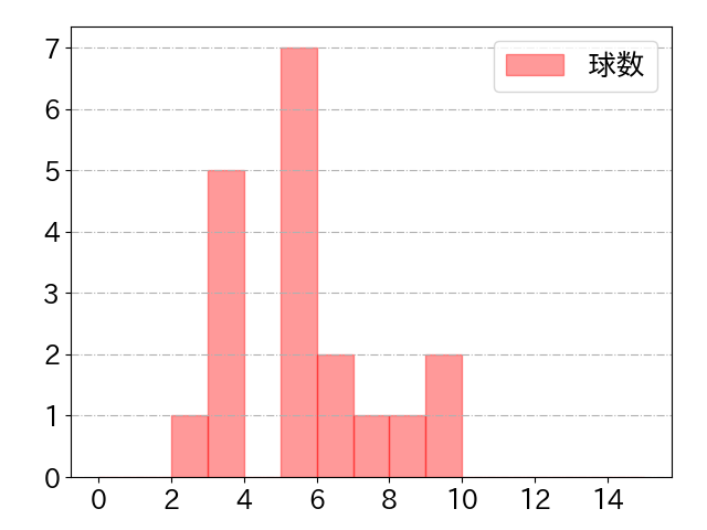 福田 光輝の球数分布(2022年st月)