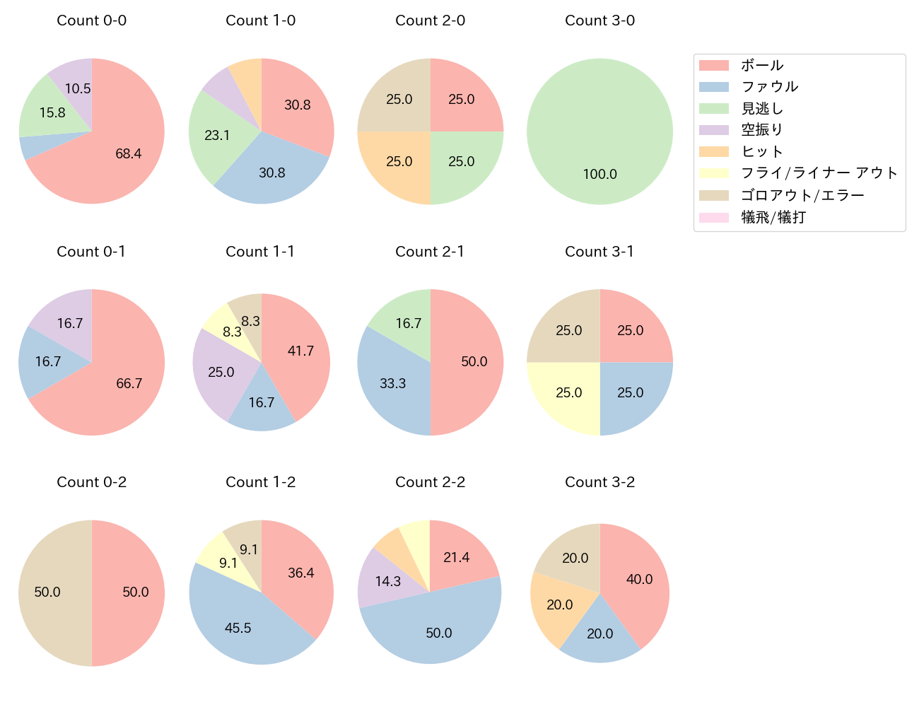 福田 光輝の球数分布(2022年オープン戦)