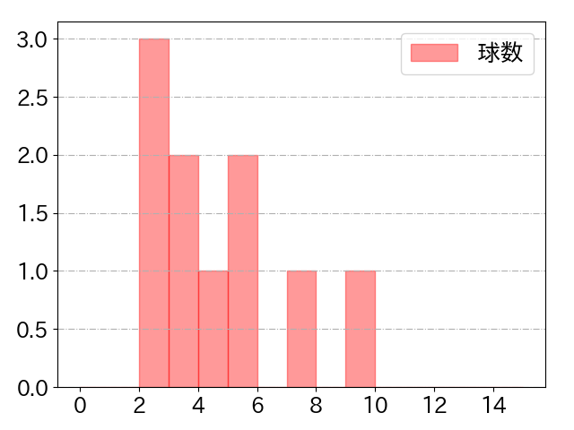 安田 尚憲の球数分布(2022年st月)