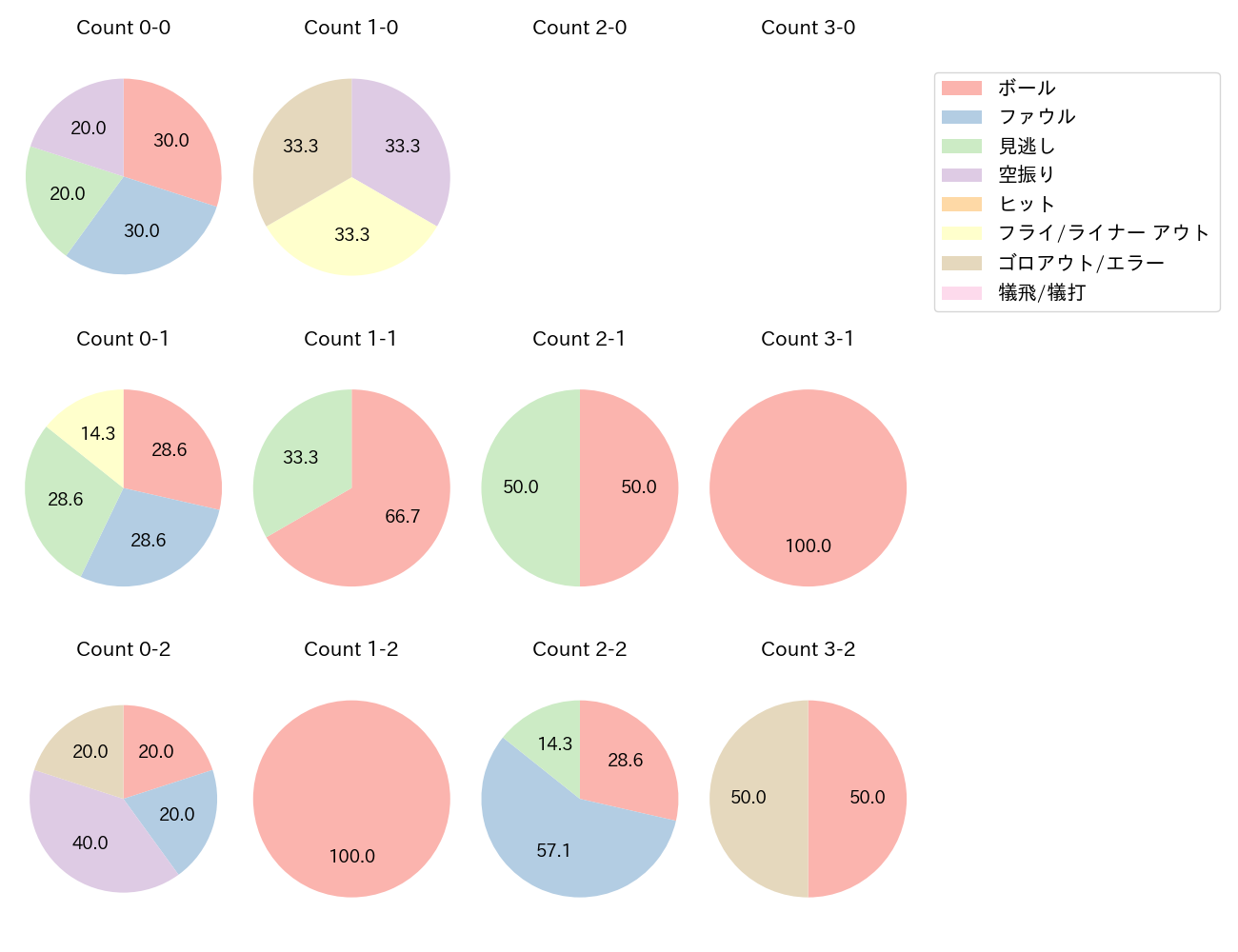 安田 尚憲の球数分布(2022年オープン戦)