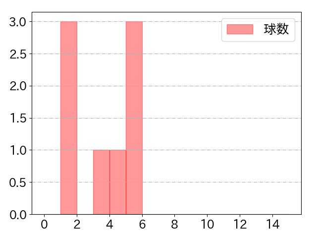 和田 康士朗の球数分布(2022年st月)