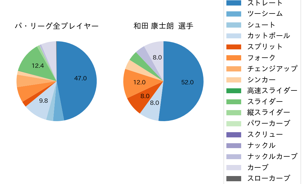 和田 康士朗の球種割合(2022年オープン戦)