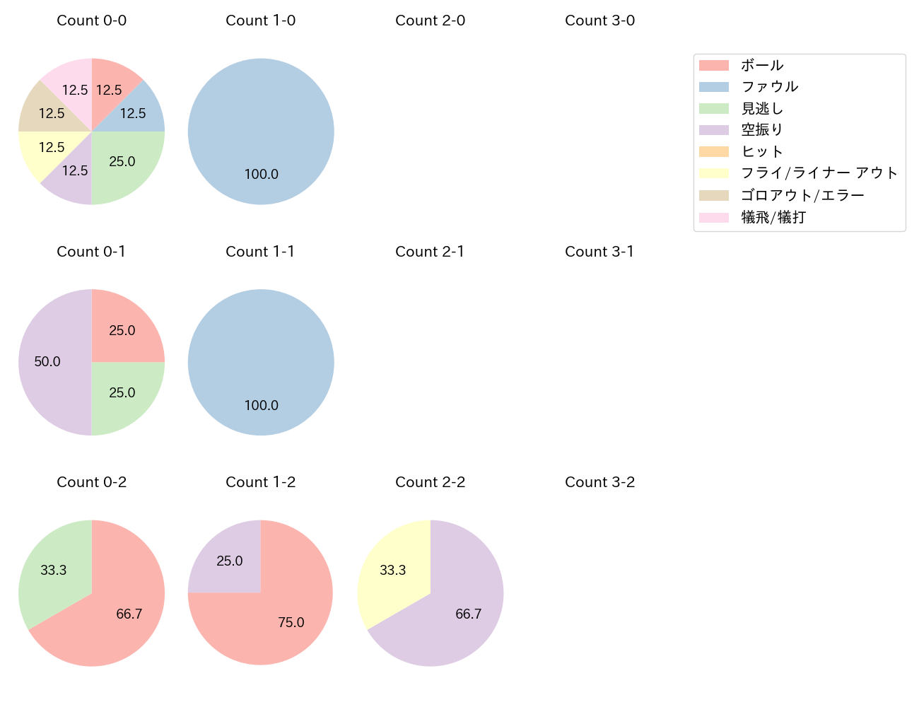 和田 康士朗の球数分布(2022年オープン戦)