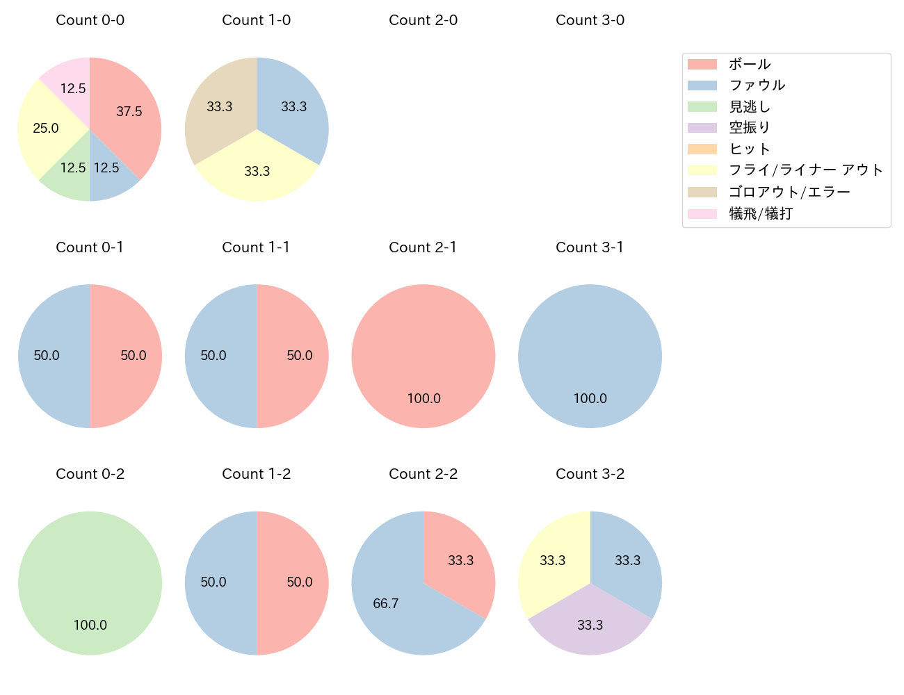 茶谷 健太の球数分布(2022年オープン戦)