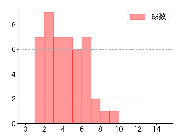 中村 奨吾の球数分布(2022年st月)
