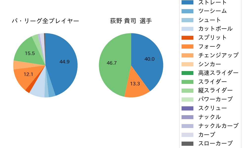 荻野 貴司の球種割合(2023年3月)