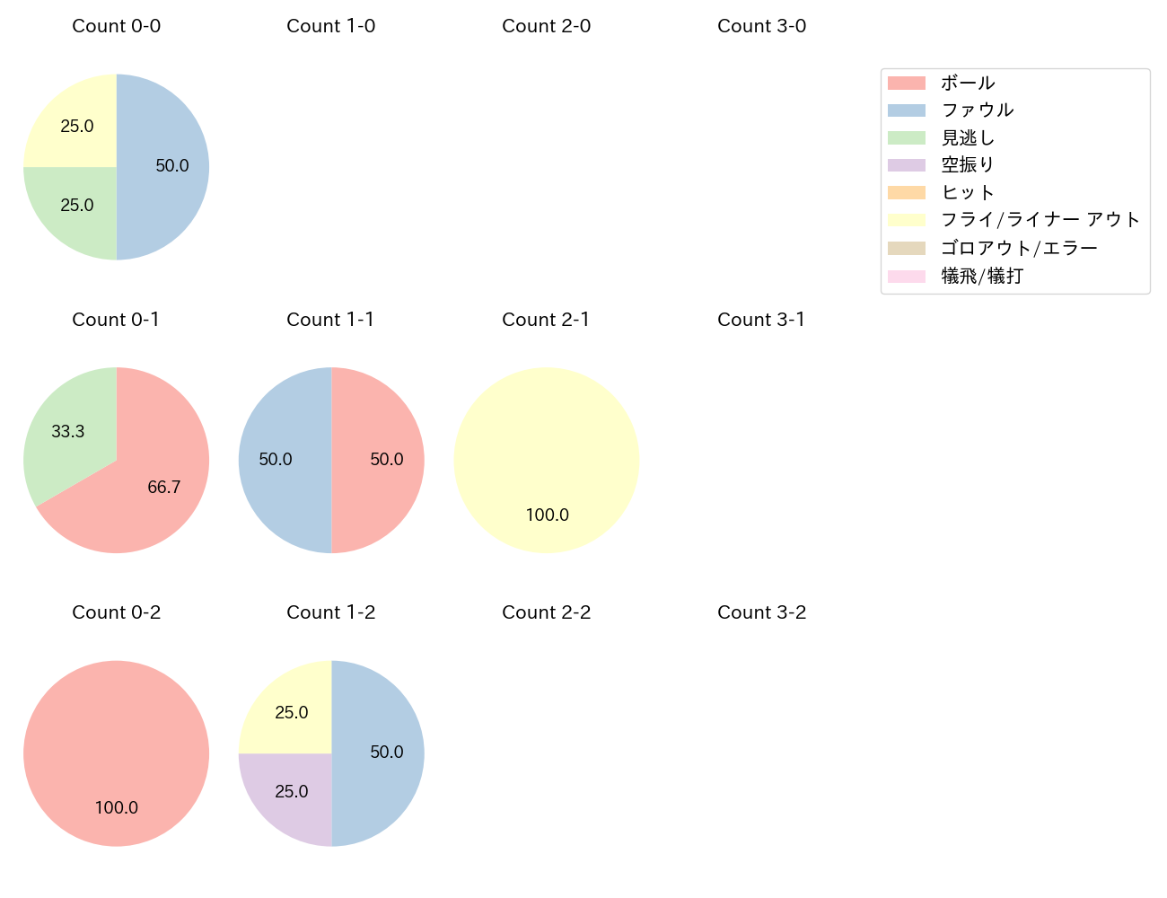 荻野 貴司の球数分布(2023年3月)