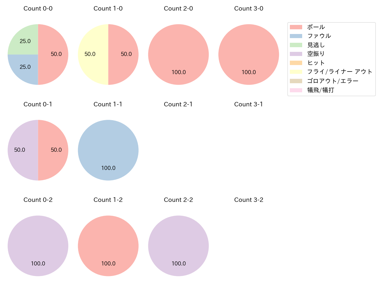 ポランコの球数分布(2023年3月)