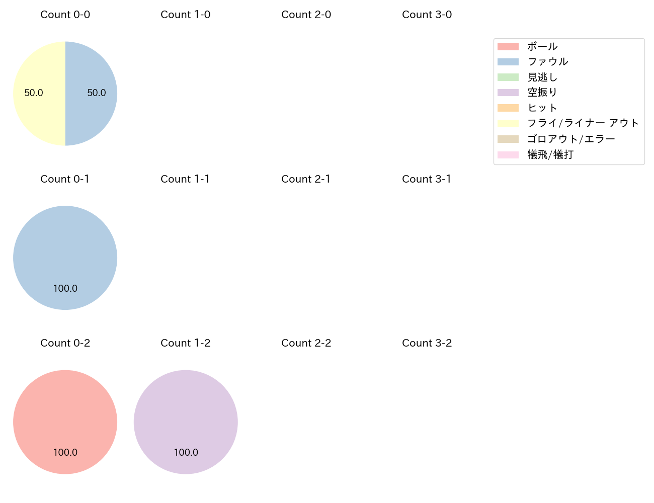 田村 龍弘の球数分布(2023年3月)