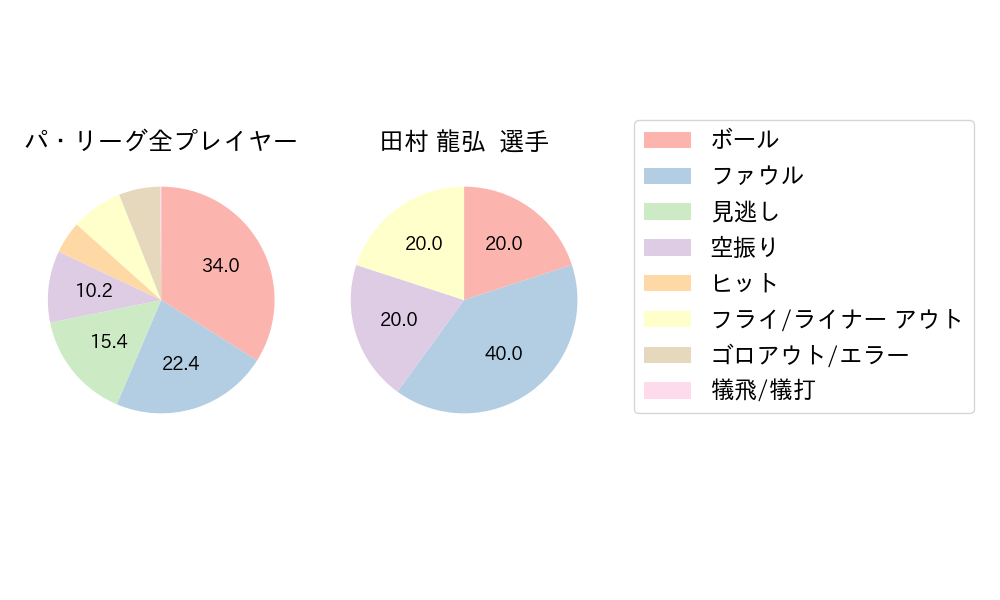 田村 龍弘のNext Action(2023年3月)